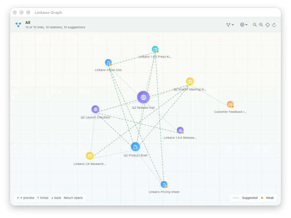 Linkano context graph showing linked documents and suggested relations